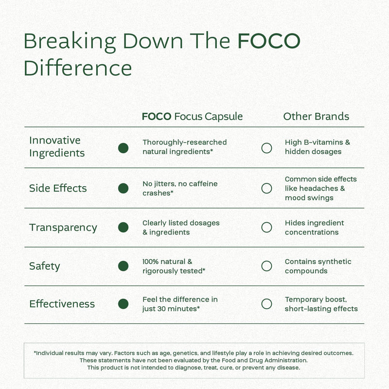 Think FOCO Capsules - Natural Focus for Teens & Adults | Brain Nootropic