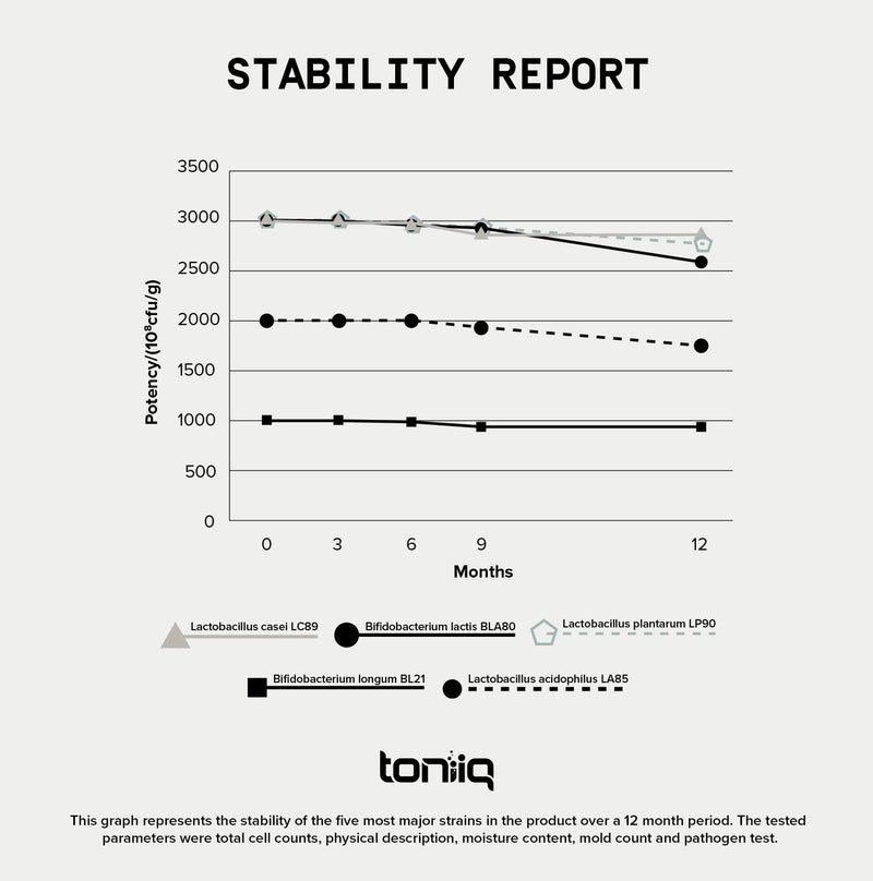 Toniiq 200 Billion CFU Probiotic - 30 Strains, Shelf-Stable, Extended Release Capsules