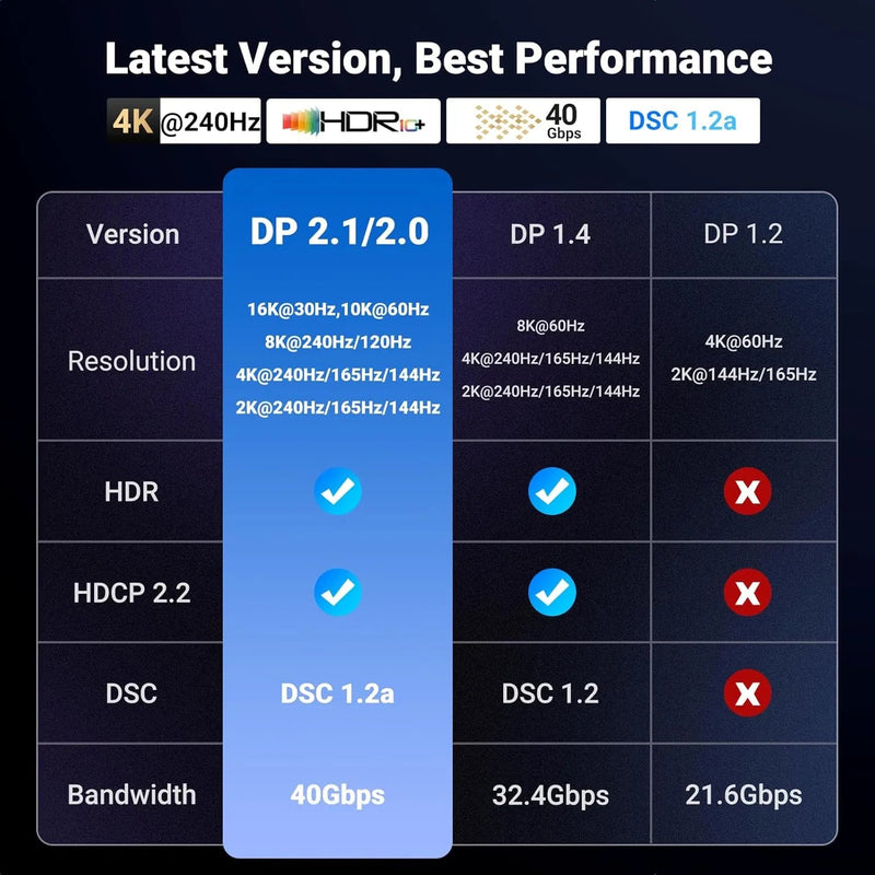 UGREEN 16K DisplayPort 2.1 Cable VESA Certified 16K@30Hz 8K@120Hz