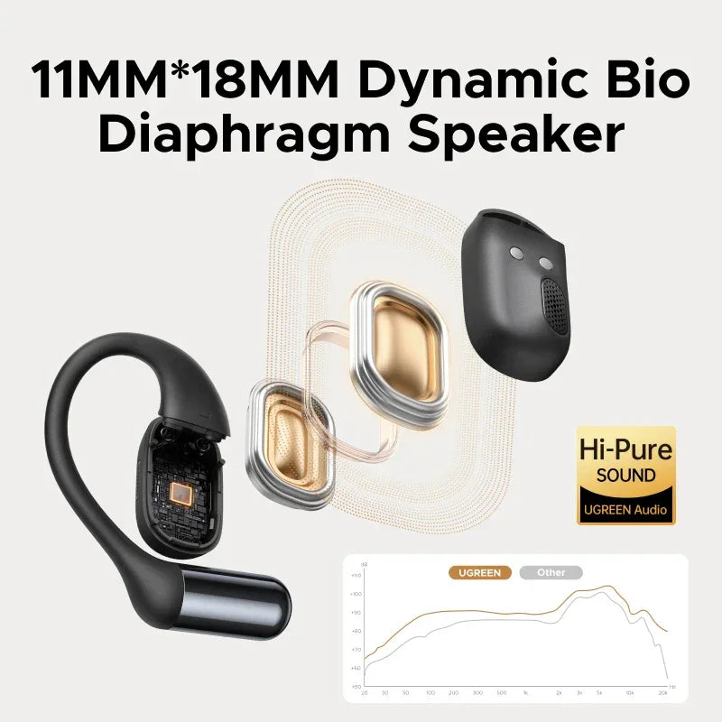 UGREEN FitBuds Bluetooth 6.0 True Wireless Open Ear Earphones