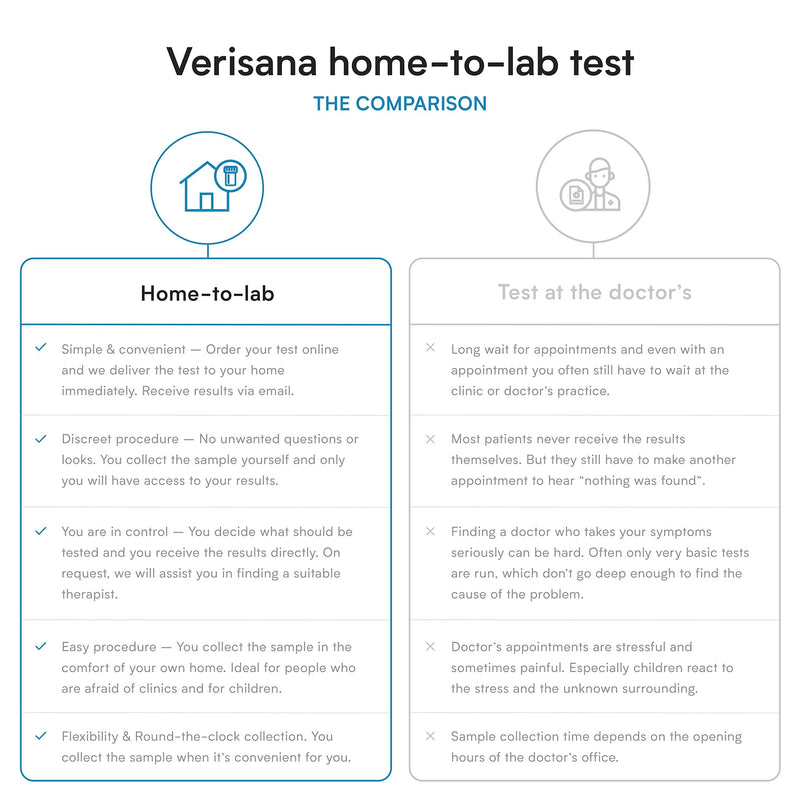 TSH Test – Check Your TSH Level at Home | Verisana CLIA-Certified Lab