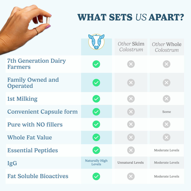 WONDERCOW Colostrum Capsules — Gut Health & Immunity (30 Servings)