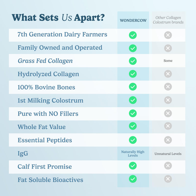WonderCow Collagen Peptides Powder + Bovine Colostrum – Grass-Fed Type I & III