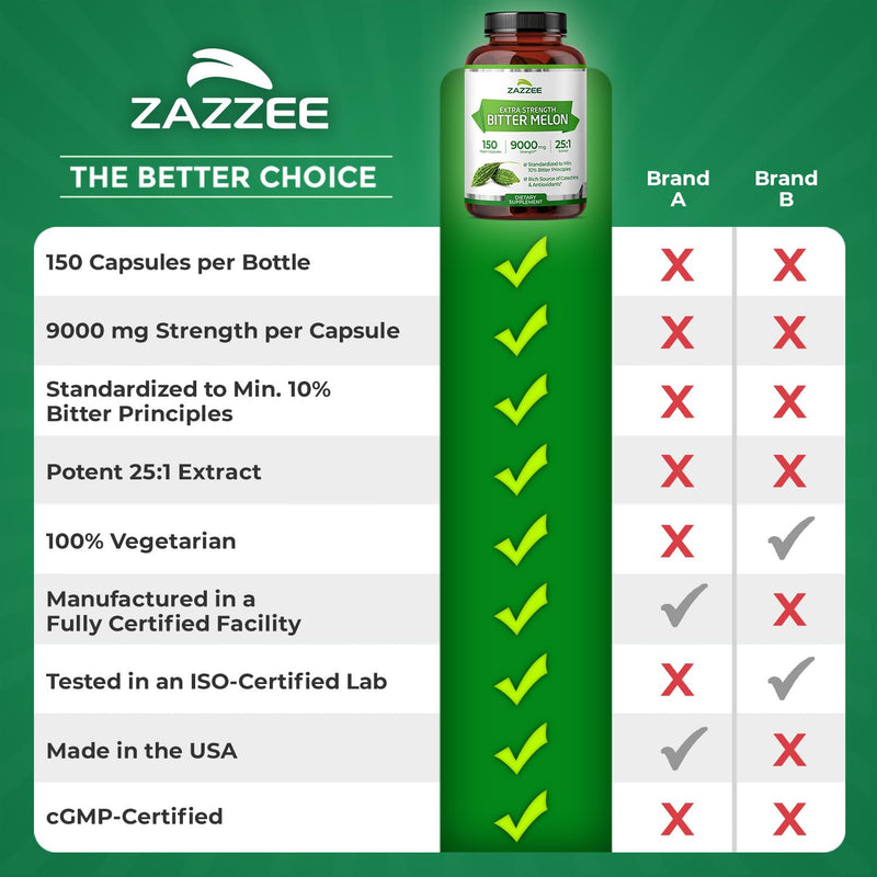 Zazzee Extra Strength Bitter Melon 25:1 Extract – 9000 mg, 10% Bitter Principles, 150 Vegan Capsules, 25X Standardized, Non-GMO