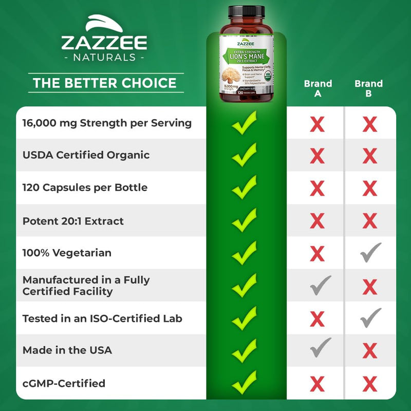 Zazzee USDA Organic Lion's Mane 20:1 Extract – 16,000 mg per Capsule, 120 Vegan Capsules, Made in USA